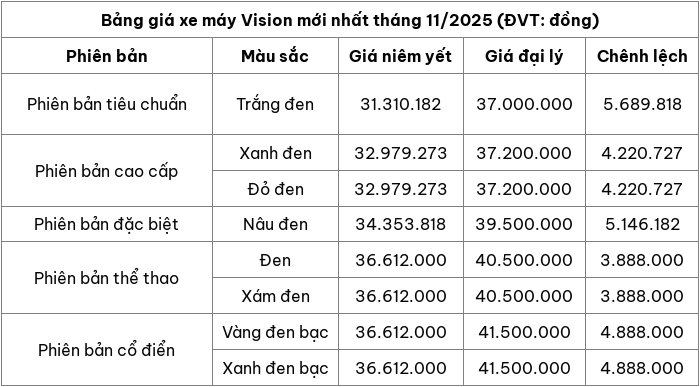 Cập nhật bảng giá xe máy Honda Vision mới nhất tháng 11/2025 Cập nhật bảng giá xe máy Honda Vision mới nhất tháng 11/2025