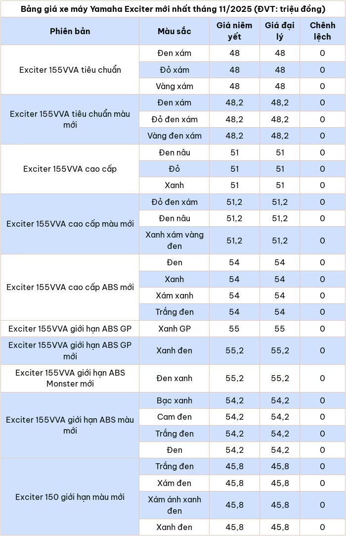 Cập nhật bảng giá xe máy Yamaha Exciter tháng 11/2025