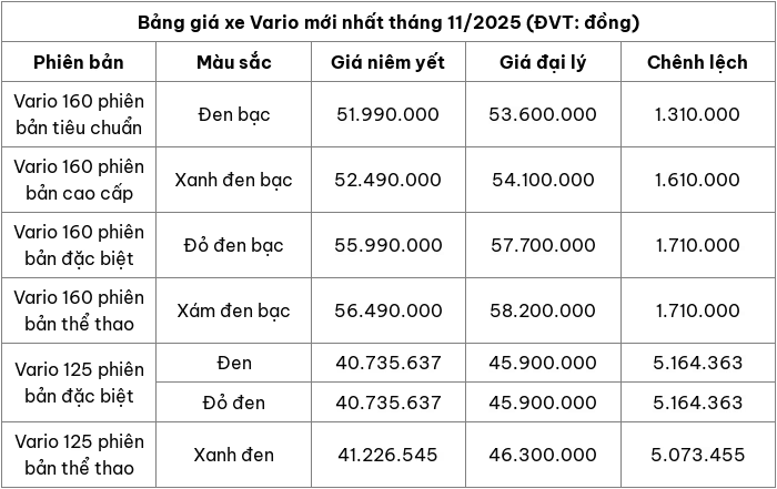 Cập nhật bảng giá xe máy Vario mới nhất tháng 11/2025
