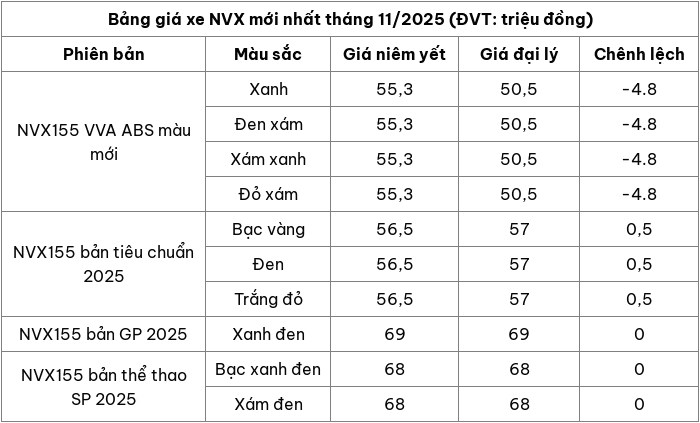 Cập nhật bảng giá xe máy NVX mới nhất tháng 11/2025