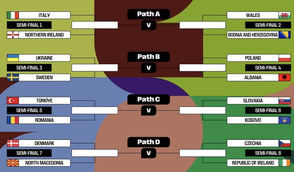 Bốc thăm play-off World Cup 2026: Italia rơi vào nhánh đấu thuận lợi