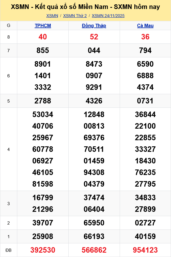 XSMN   Kết quả xổ số miền Nam hôm nay 24/11/2025 - KQXSMN 24/11