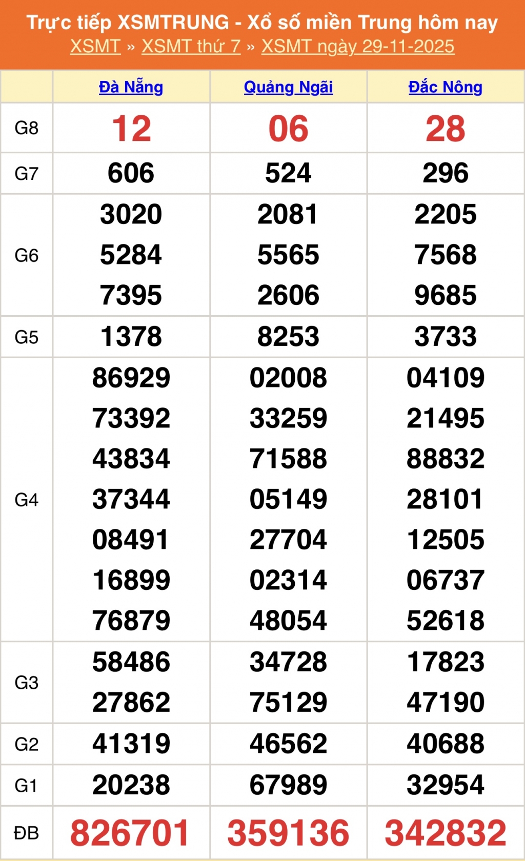 XSMT - Kết quả xổ số miền Trung hôm nay 29/11/2025 - XSMT 29/11 - KQXSMT