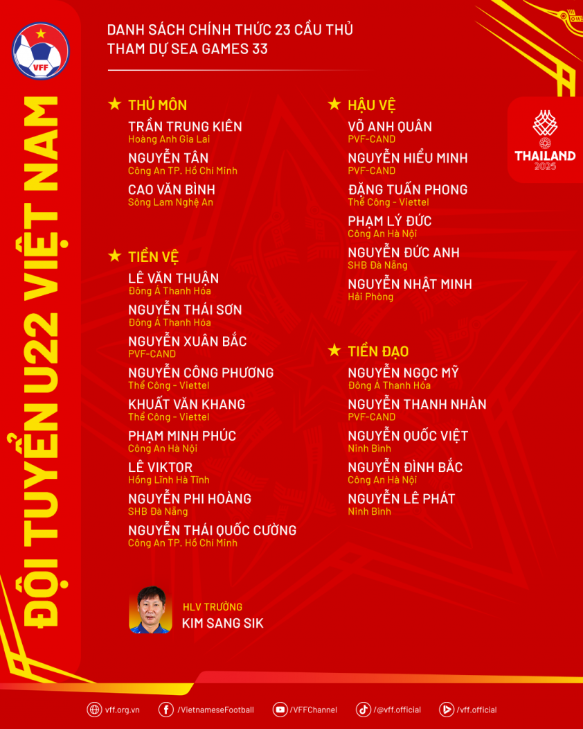 Chốt danh sách U22 Việt Nam dự SEA Games 33: HLV Kim Sang Sik loại 5 cái tên