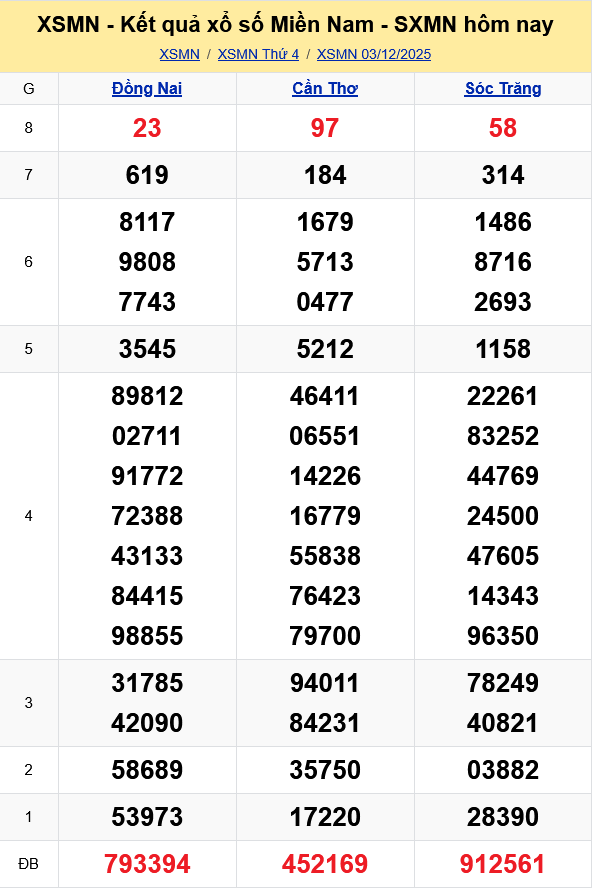 XSMN   Kết quả xổ số miền Nam hôm nay 3/12/2025 - KQXSMN 3/12