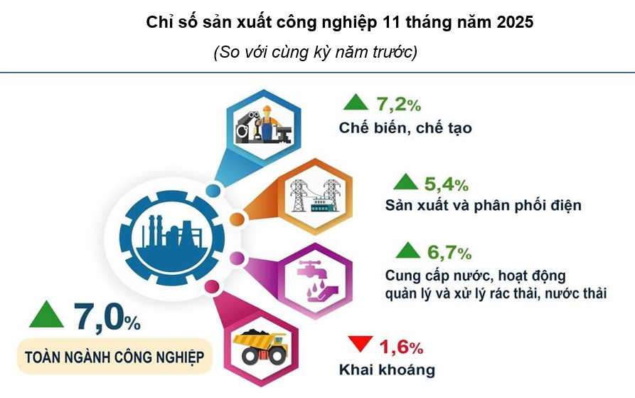 Kinh tế Hà Nội duy trì đà tăng trưởng ổn định giai đoạn cuối năm