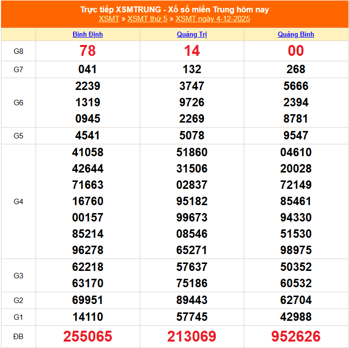 XSMT - Kết quả xổ số miền Trung hôm nay 4/12/2025 - XSMT 4/12 - KQXSMT XSMT - Kết quả xổ số miền Trung hôm nay 4/12/2025 - XSMT 4/12 - KQXSMT