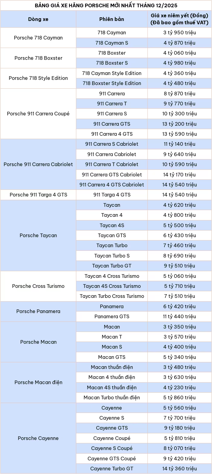 Cập nhật bảng giá ô tô Porsche mới nhất tháng 12/2025
