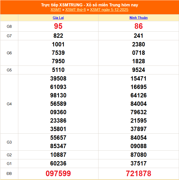 XSMT - Kết quả xổ số miền Trung hôm nay 5/12/2025 - XSMT 5/12 - KQXSMT XSMT - Kết quả xổ số miền Trung hôm nay 5/12/2025 - XSMT 5/12 - KQXSMT