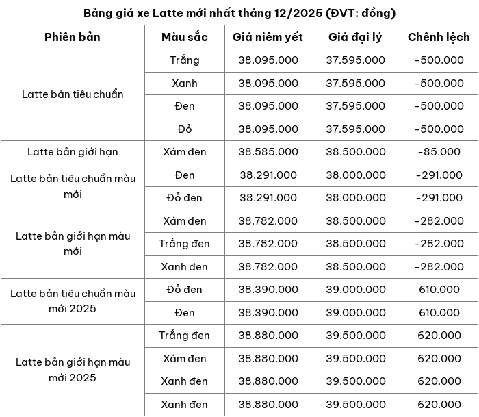 Cập nhật bảng giá xe máy Latte mới nhất tháng 12/2025