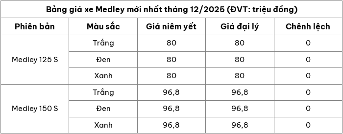 Cập nhật bảng giá xe máy Medley mới nhất tháng 12/2025 Cập nhật bảng giá xe máy Medley mới nhất tháng 12/2025