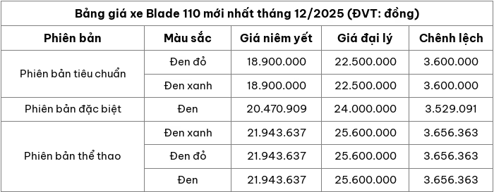 Cập nhật bảng giá xe máy Blade 110 mới nhất tháng 12/2025 Cập nhật bảng giá xe máy Blade 110 mới nhất tháng 12/2025