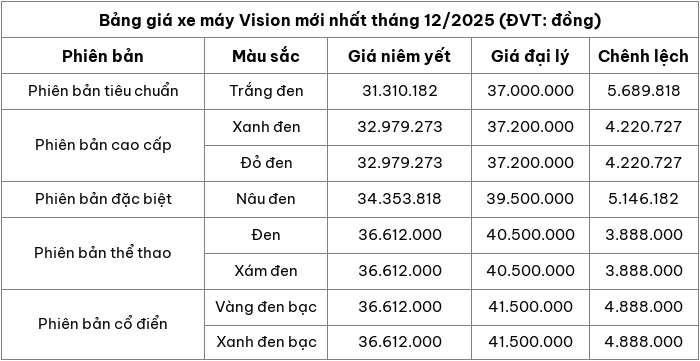Cập nhật bảng giá xe máy Honda Vision mới nhất tháng 12/2025 Cập nhật bảng giá xe máy Honda Vision mới nhất tháng 12/2025