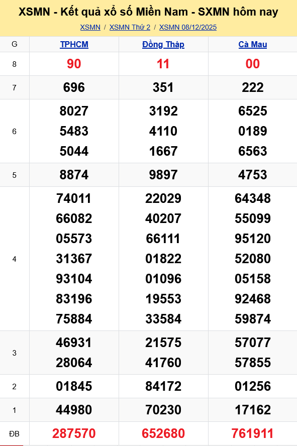 XSMN   Kết quả xổ số miền Nam hôm nay 8/12/2025 - KQXSMN 8/12
