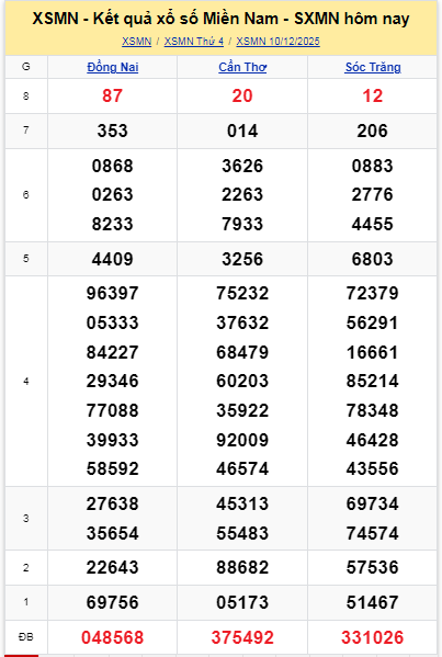 XSMN   Kết quả xổ số miền Nam hôm nay 10/12/2025 - KQXSMN 10/12
