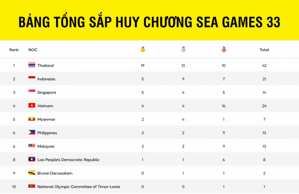 Cập nhật bảng tổng sắp huy chương SEA Games 33 mới nhất Cập nhật bảng tổng sắp huy chương SEA Games 33 mới nhất