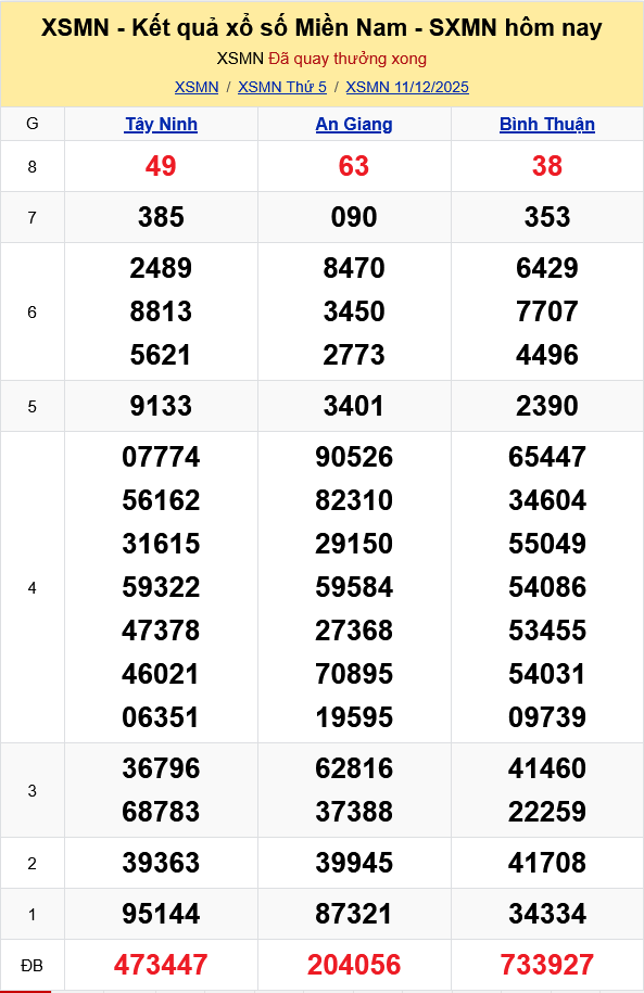 XSMN - Kết quả xổ số miền Nam hôm nay 11/12/2025 - KQXSMN 11/12 XSMN Kết quả xổ số miền Nam hôm nay 11/12/2025 - KQXSMN 11/12