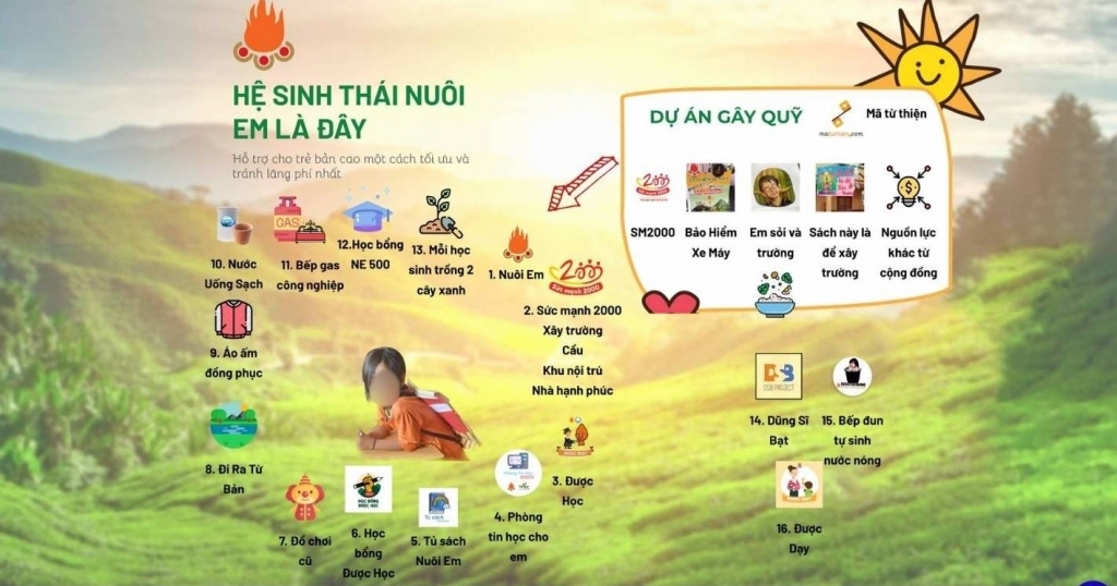 Trung ương Hội Liên hiệp Thanh niên Việt Nam cung cấp thông tin liên quan đến dự án “Nuôi em”