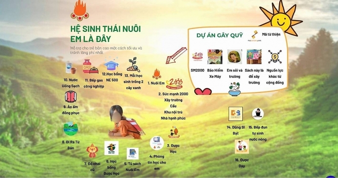 Trung ương Hội Liên hiệp Thanh niên Việt Nam cung cấp thông tin liên quan đến dự án “Nuôi em”