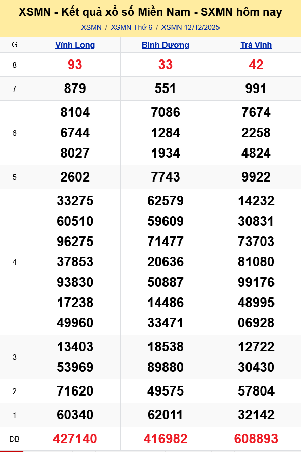 XSMN - Kết quả xổ số miền Nam hôm nay 12/12/2025 - KQXSMN 12/12 XSMN Kết quả xổ số miền Nam hôm nay 12/12/2025 - KQXSMN 12/12