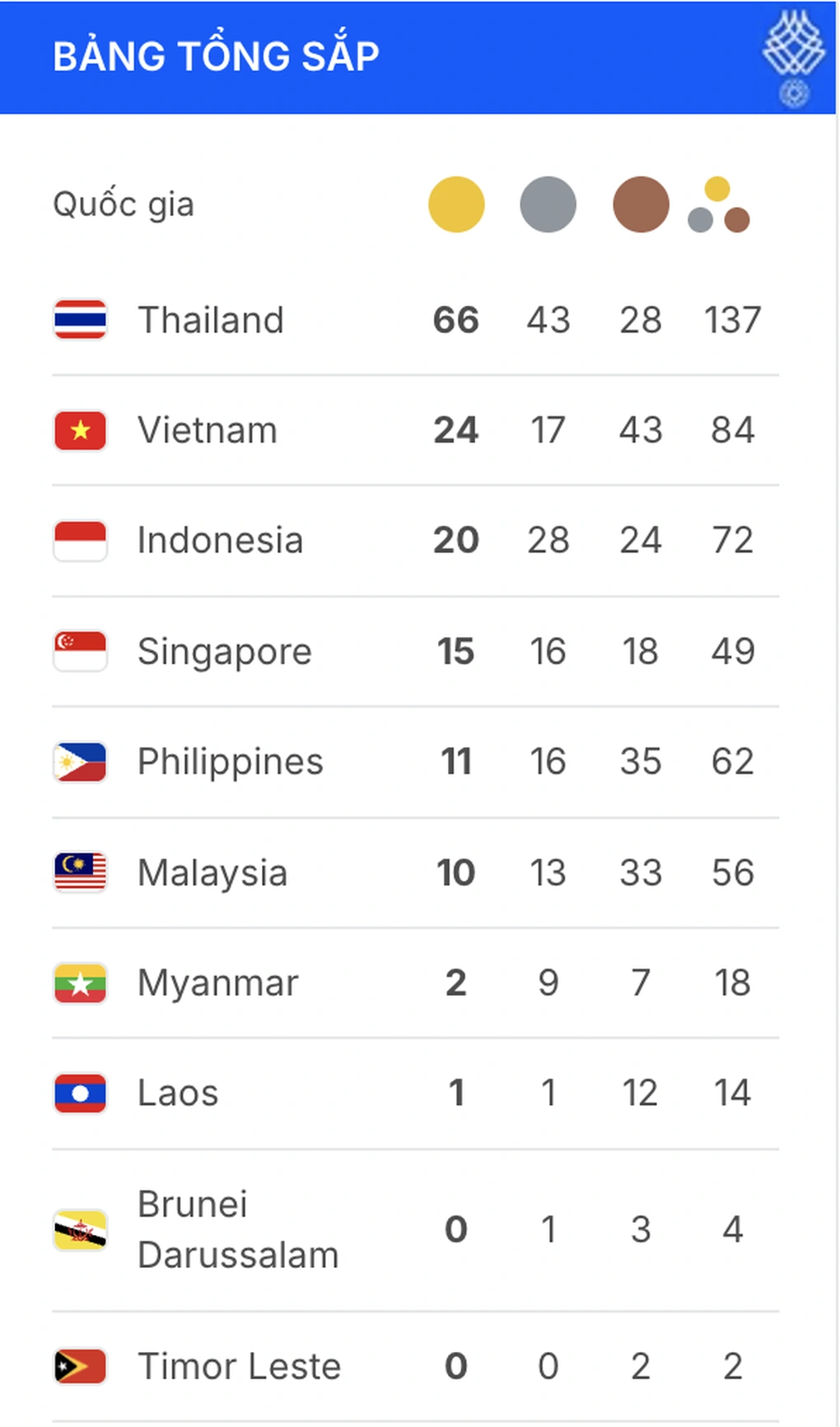 Cập nhật bảng tổng sắp huy chương SEA Games 33 mới nhất ngày 13/12 Cập nhật bảng tổng sắp huy chương SEA Games 33 mới nhất ngày 13/12