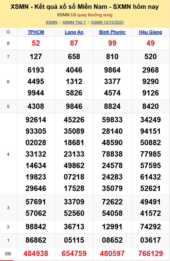 XSMN - Kết quả xổ số miền Nam hôm nay 13/12/2025 - KQXSMN 13/12 XSMN Kết quả xổ số miền Nam hôm nay 13/12/2025 - KQXSMN 13/12