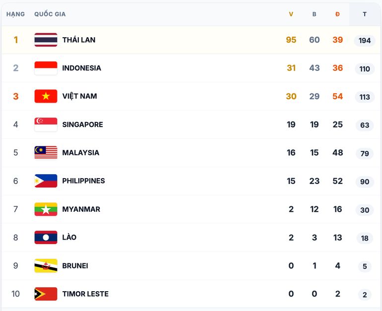 Cập nhật bảng tổng sắp huy chương SEA Games 33 mới nhất ngày 14/12 Cập nhật bảng tổng sắp huy chương SEA Games 33 mới nhất ngày 14/12