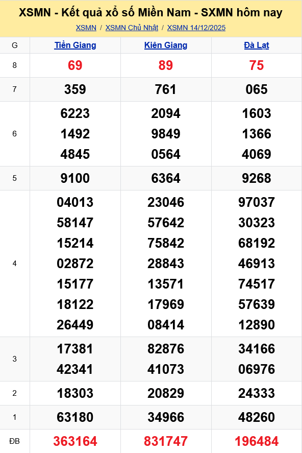 XSMN - Kết quả xổ số miền Nam hôm nay 14/12/2025 - KQXSMN 14/12 XSMN Kết quả xổ số miền Nam hôm nay 14/12/2025 - KQXSMN 14/12