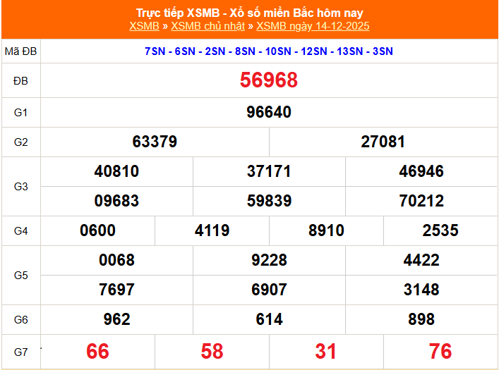 XSMB - Kết quả xổ số miền Bắc hôm nay 14/12/2025 - XSMB 14/12/2025 XSMB - Kết quả xổ số miền Bắc hôm nay 14/12/2025 - XSMB 14/12/2025