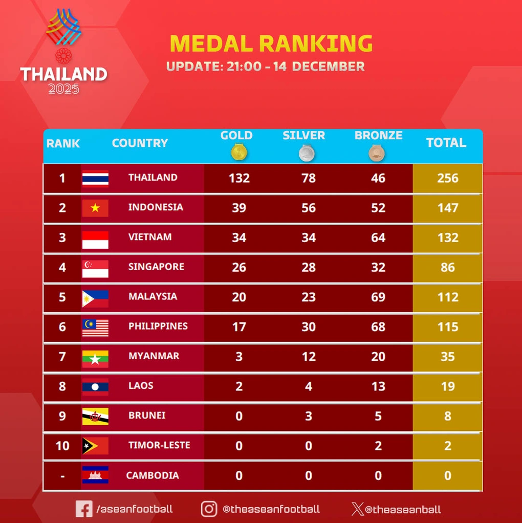 Cập nhật bảng tổng sắp huy chương SEA Games 33 mới nhất ngày 15/12 Cập nhật bảng tổng sắp huy chương SEA Games 33 mới nhất ngày 15/12