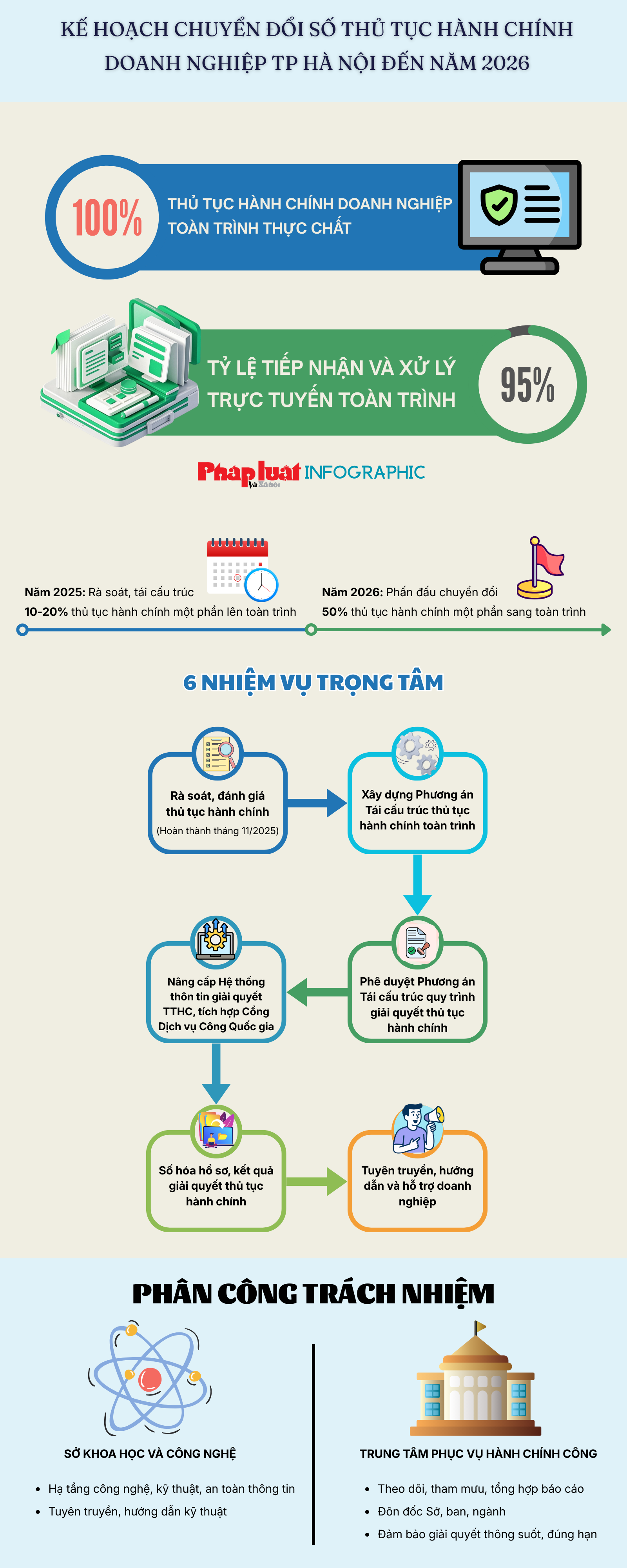 Triển khai 100% thủ tục hành chính trực tuyến toàn trình cho doanh nghiệp