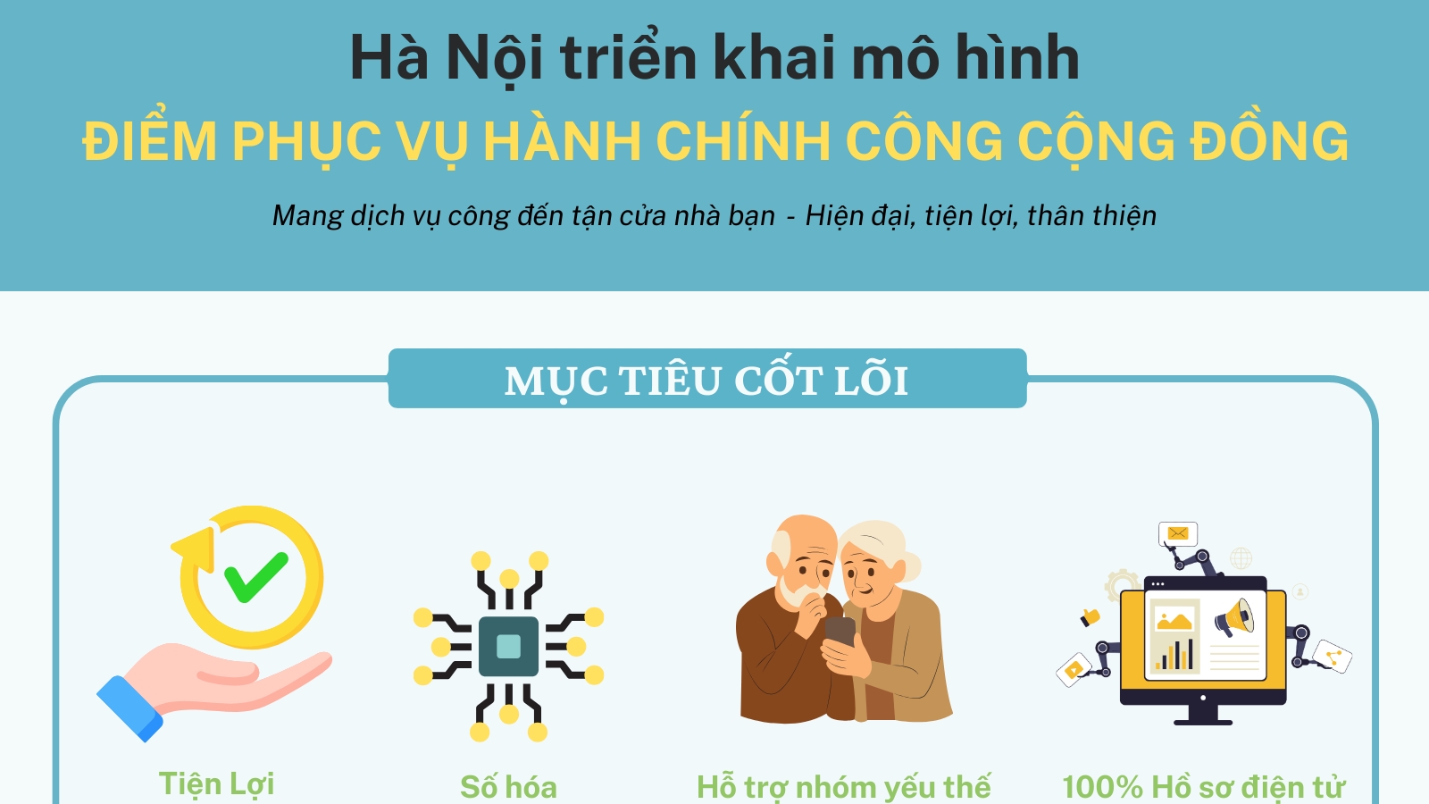 Hà Nội triển khai mô hình “Điểm phục vụ hành chính công cộng đồng”