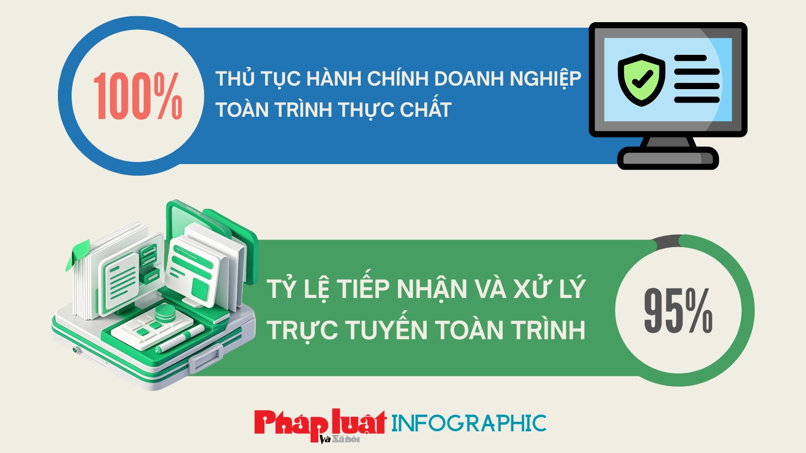 Triển khai 100% thủ tục hành chính trực tuyến toàn trình cho doanh nghiệp