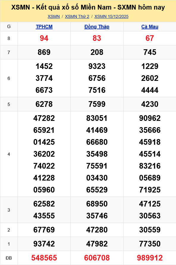 XSMN - Kết quả xổ số miền Nam hôm nay 15/12/2025 - KQXSMN 15/12 XSMN Kết quả xổ số miền Nam hôm nay 15/12/2025 - KQXSMN 15/12