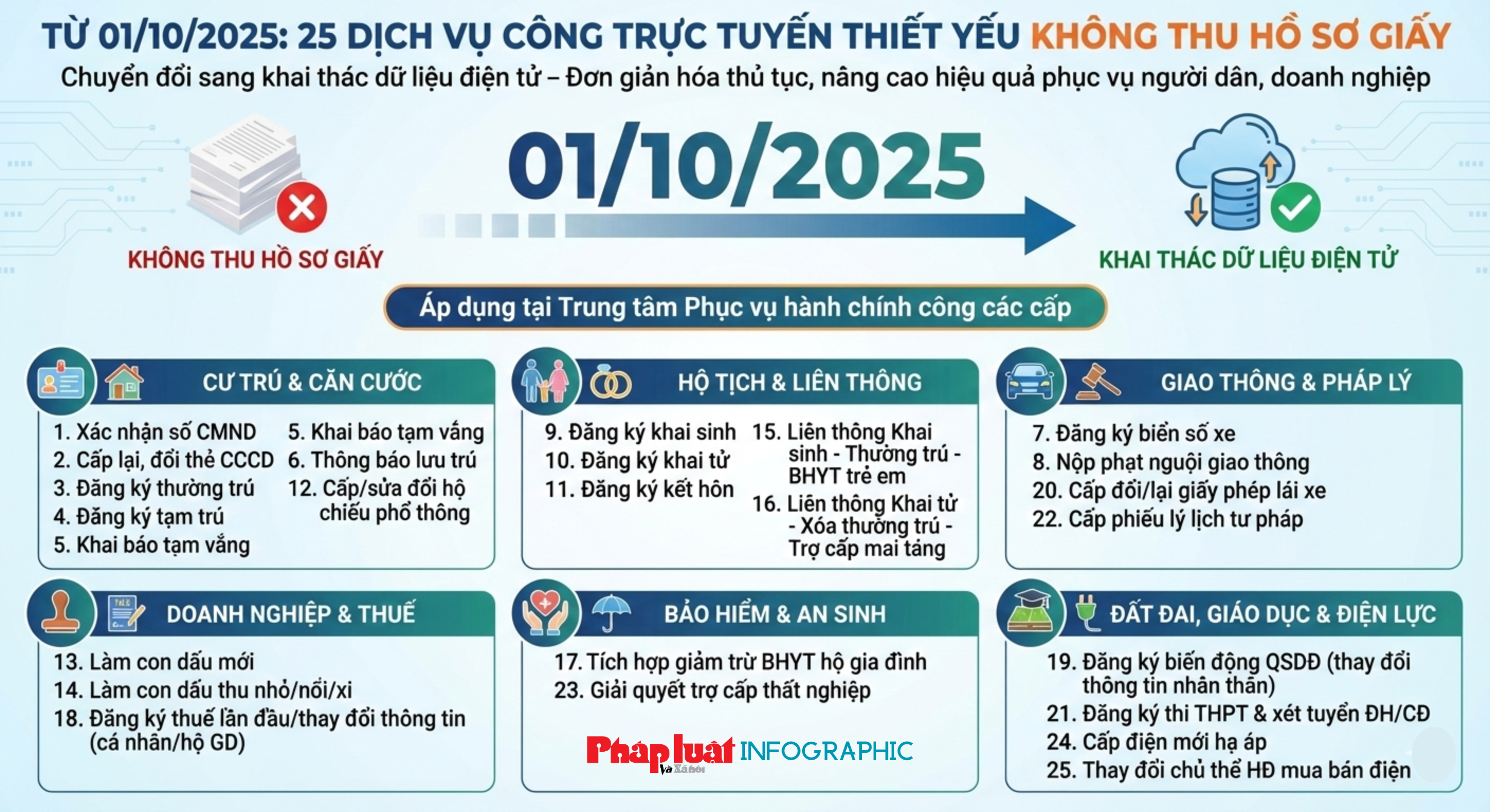 Danh sách 25 dịch vụ công trực tuyến thiết yếu không thu hồ sơ giấy