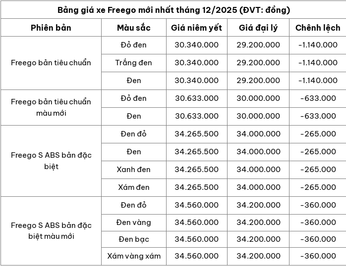 Cập nhật bảng giá xe máy Freego mới nhất tháng 12/2025 Cập nhật bảng giá xe máy Freego mới nhất tháng 12/2025