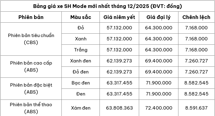 Cập nhật bảng giá xe máy SH Mode mới nhất tháng 12/2025 Cập nhật bảng giá xe máy SH Mode mới nhất tháng 12/2025