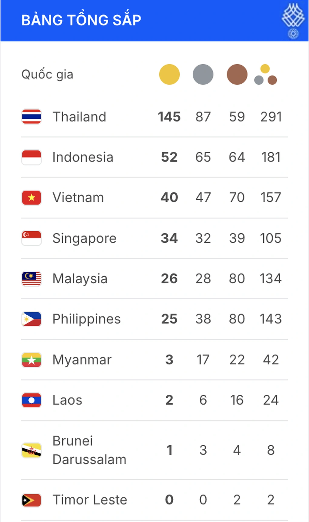 Cập nhật bảng tổng sắp huy chương SEA Games 33 mới nhất ngày 16/12 Cập nhật bảng tổng sắp huy chương SEA Games 33 mới nhất ngày 16/12