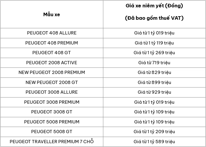 Cập nhật bảng giá ô tô Peugeot mới nhất tháng 12/2025 Cập nhật bảng giá ô tô Peugeot mới nhất tháng 12/2025