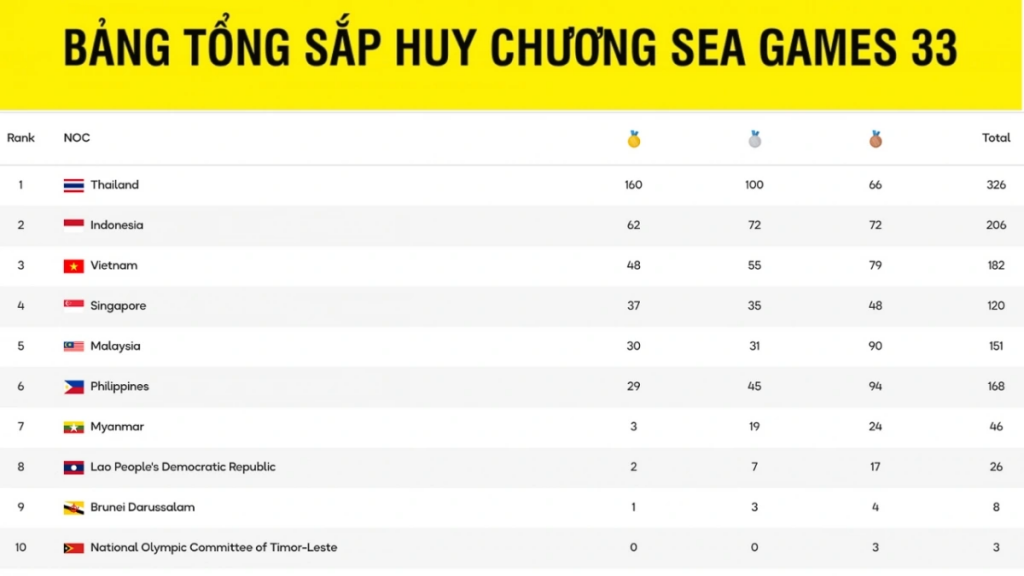 Cập nhật bảng tổng sắp huy chương SEA Games 33 mới nhất ngày 17/12