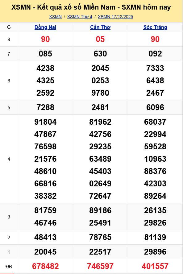 XSMN   Kết quả xổ số miền Nam hôm nay 17/12/2025 - KQXSMN 17/12