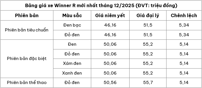 Cập nhật bảng giá xe máy Winner R mới nhất tháng 12/2025 Cập nhật bảng giá xe máy Winner R mới nhất tháng 12/2025