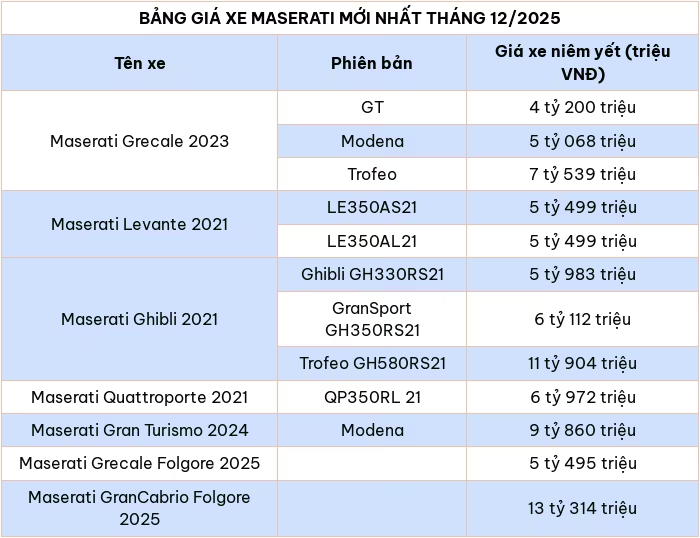Cập nhật bảng giá ô tô Maserati mới nhất tháng 12/2025 Cập nhật bảng giá ô tô Maserati mới nhất tháng 12/2025
