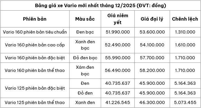 Cập nhật bảng giá xe máy Vario mới nhất tháng 12/2025 Cập nhật bảng giá xe máy Vario mới nhất tháng 12/2025