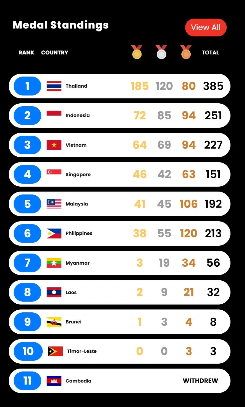 Cập nhật bảng tổng sắp huy chương SEA Games 33 mới nhất ngày 18/12