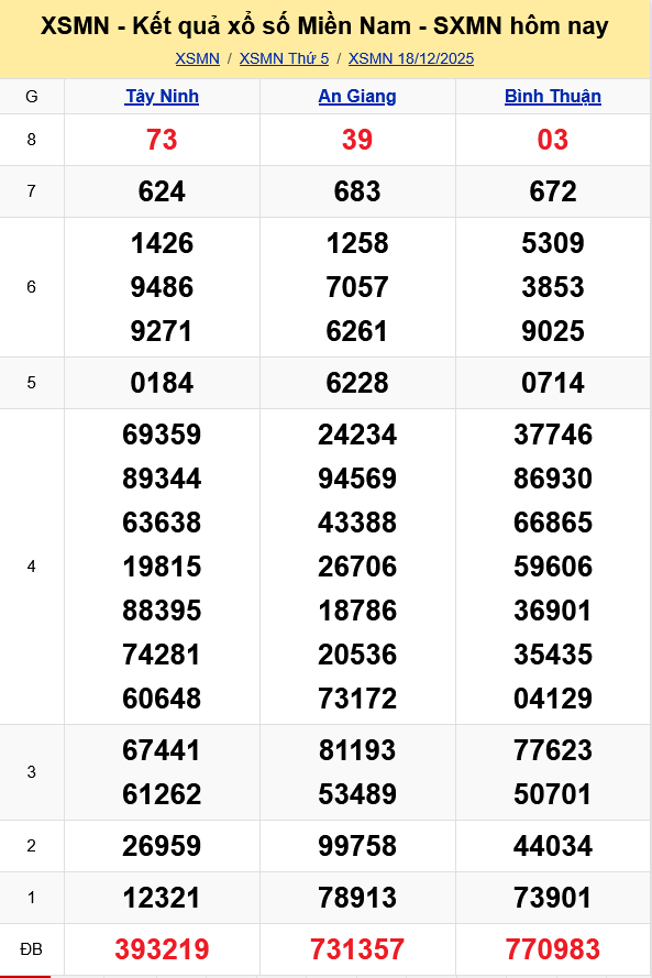 XSMN - Kết quả xổ số miền Nam hôm nay 18/12/2025 - KQXSMN 18/12 XSMN Kết quả xổ số miền Nam hôm nay 18/12/2025 - KQXSMN 18/12