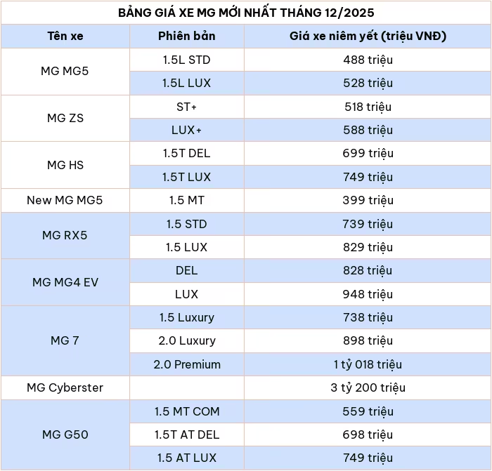 Cập nhật bảng giá ô tô MG mới nhất tháng 12/2025 Cập nhật bảng giá ô tô MG mới nhất tháng 12/2025