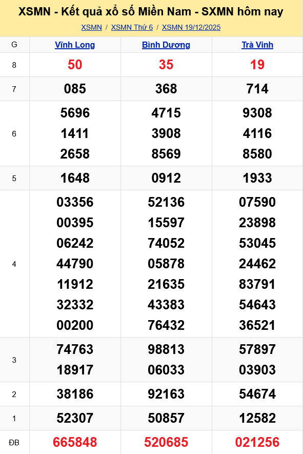 XSMN   Kết quả xổ số miền Nam hôm nay 19/12/2025 - KQXSMN 19/12