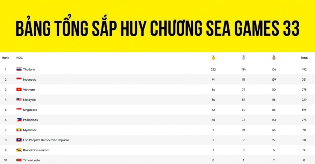 Cập nhật bảng tổng sắp huy chương SEA Games 33 mới nhất ngày 20/12