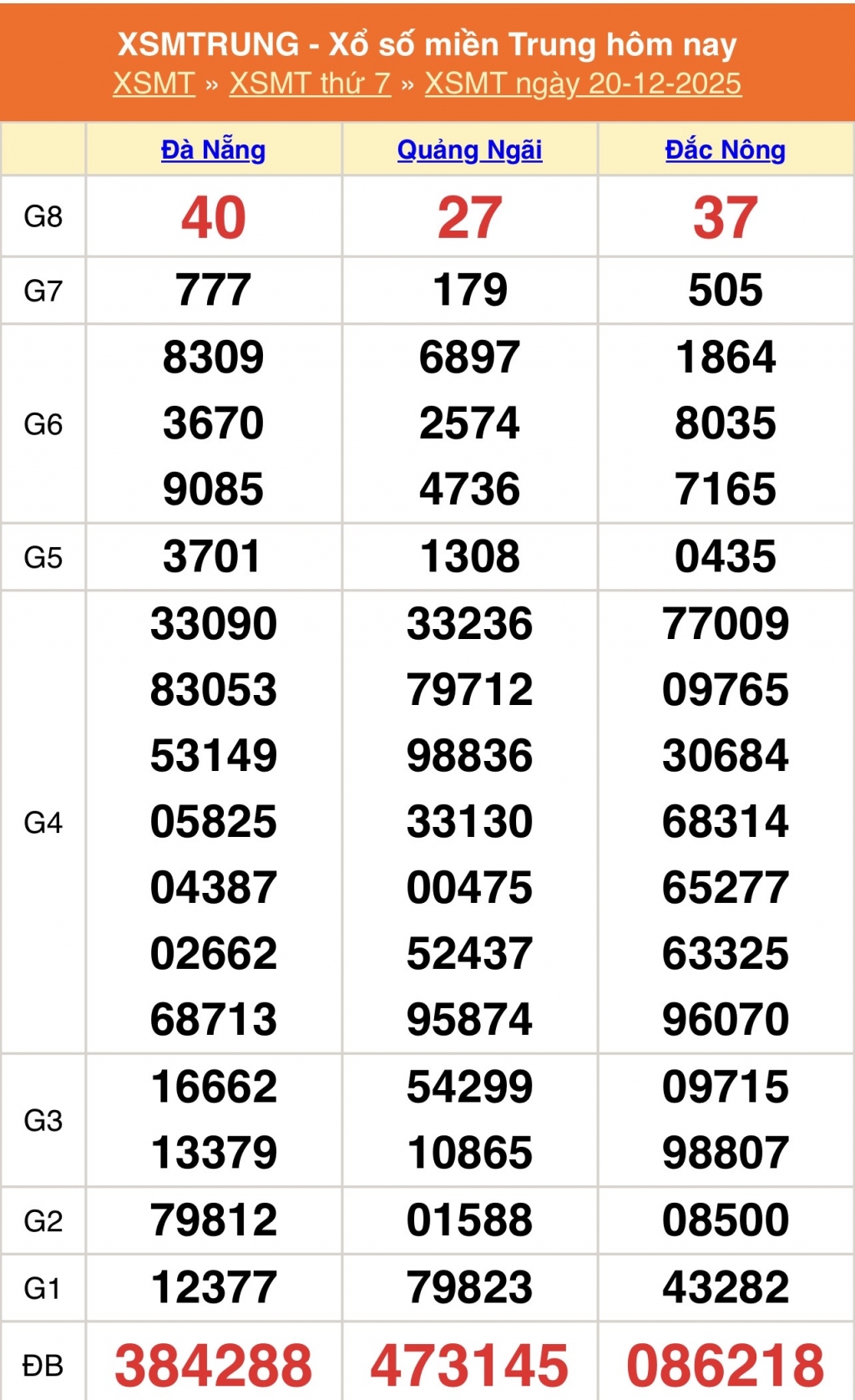 XSMT - Kết quả xổ số miền Trung hôm nay 20/12/2025 - XSMT 20/12 - KQXSMT